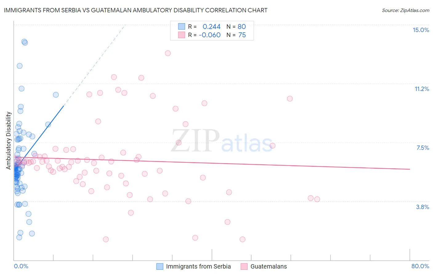 Immigrants from Serbia vs Guatemalan Ambulatory Disability