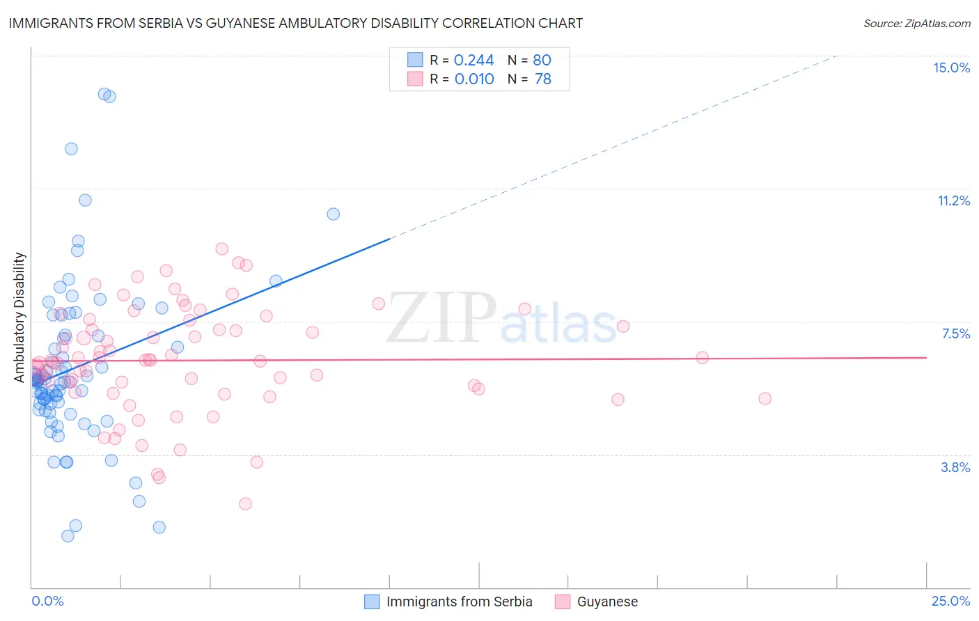Immigrants from Serbia vs Guyanese Ambulatory Disability