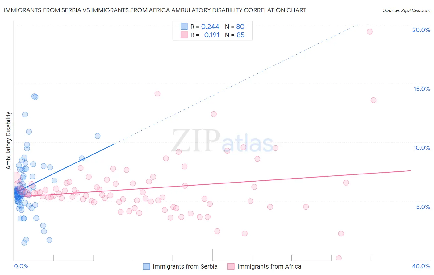 Immigrants from Serbia vs Immigrants from Africa Ambulatory Disability