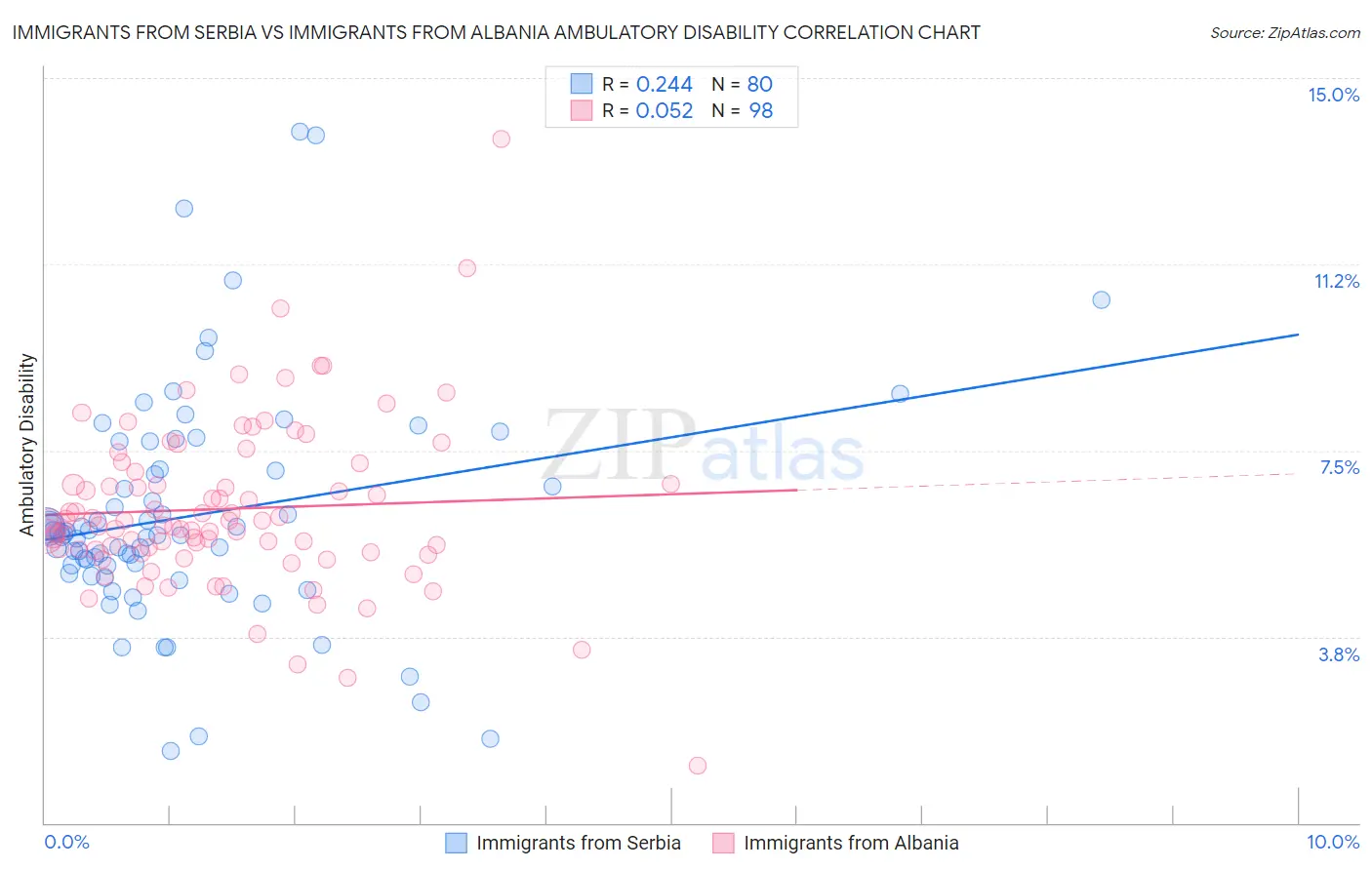 Immigrants from Serbia vs Immigrants from Albania Ambulatory Disability