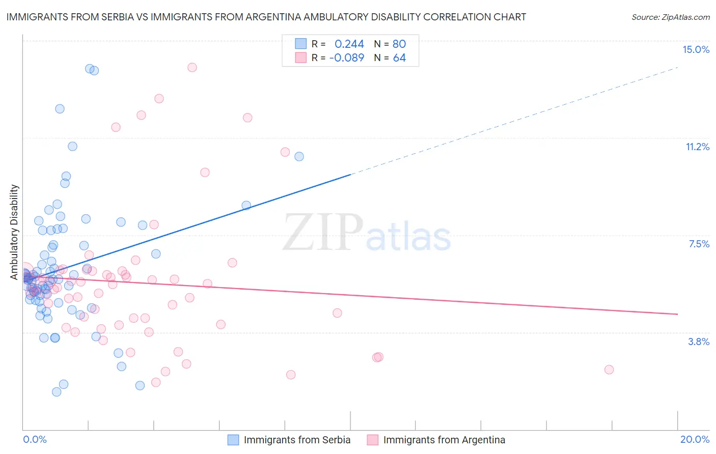 Immigrants from Serbia vs Immigrants from Argentina Ambulatory Disability