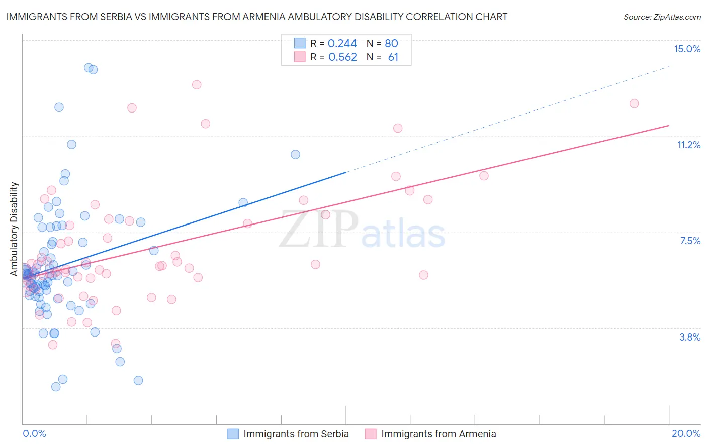 Immigrants from Serbia vs Immigrants from Armenia Ambulatory Disability