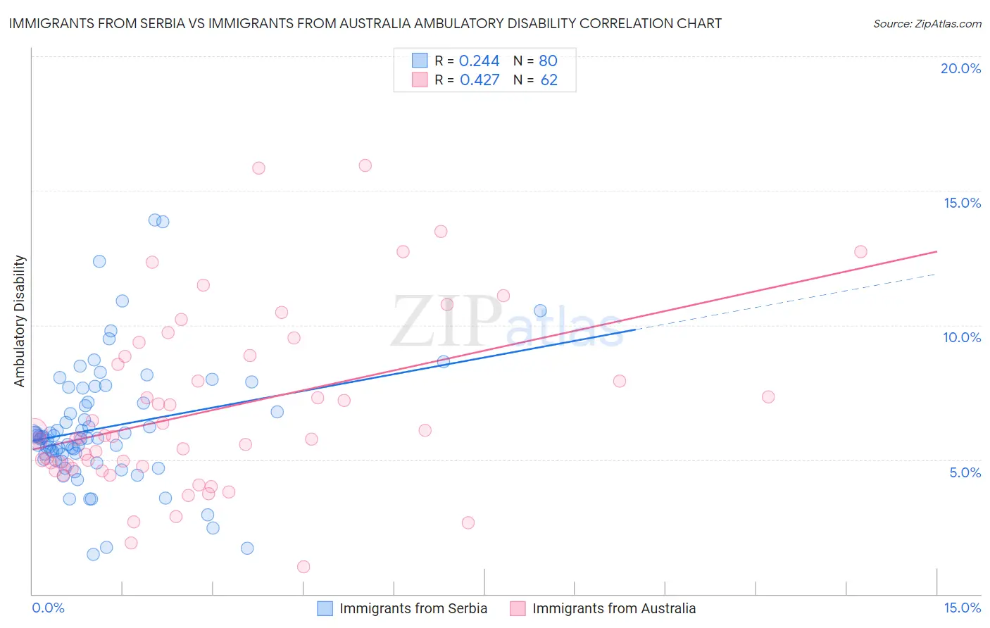 Immigrants from Serbia vs Immigrants from Australia Ambulatory Disability