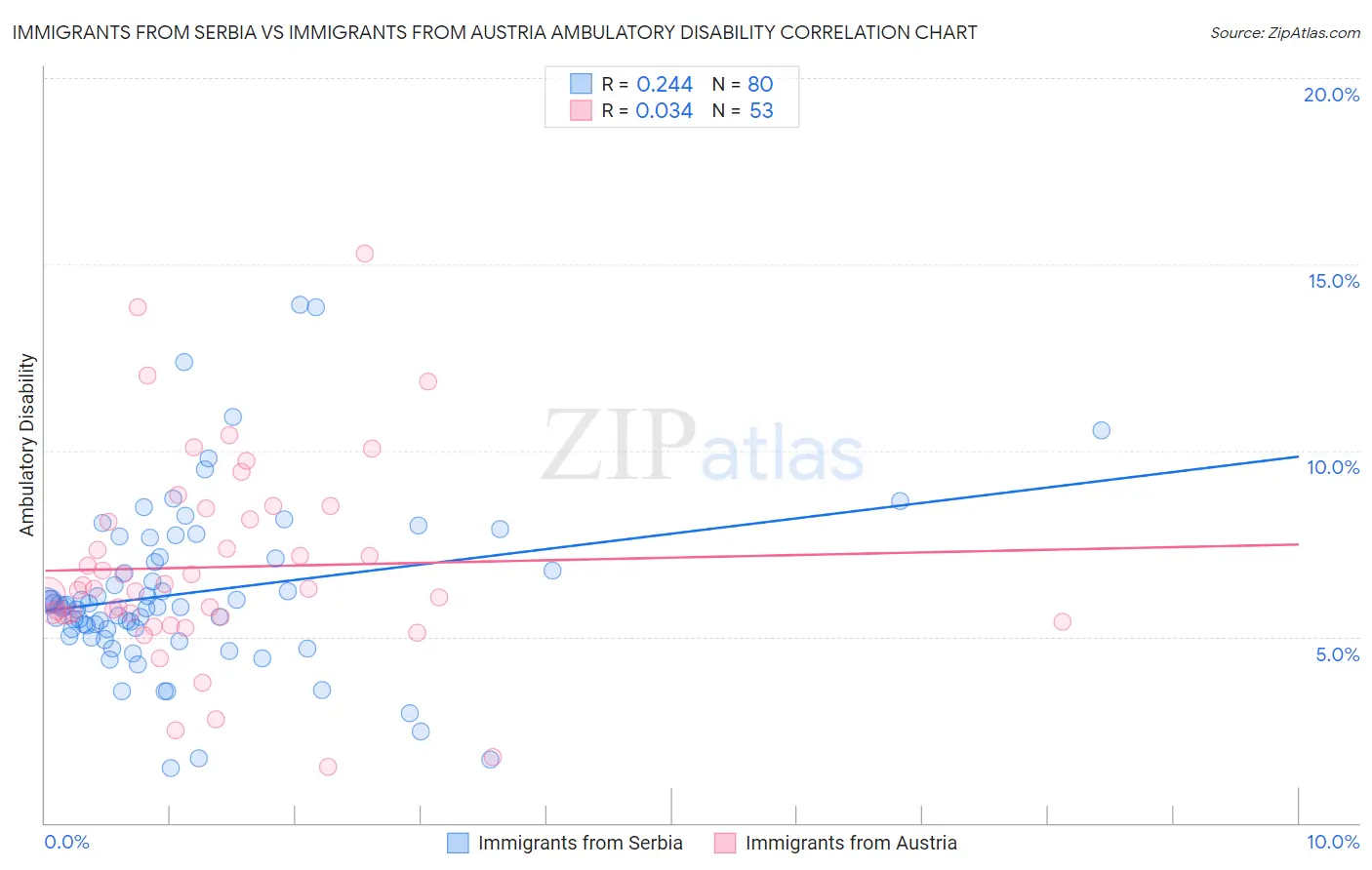 Immigrants from Serbia vs Immigrants from Austria Ambulatory Disability