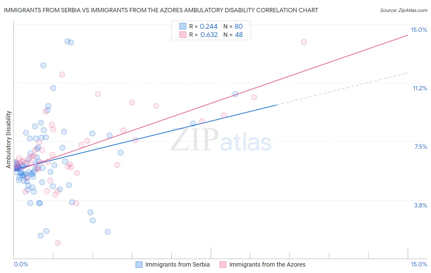 Immigrants from Serbia vs Immigrants from the Azores Ambulatory Disability