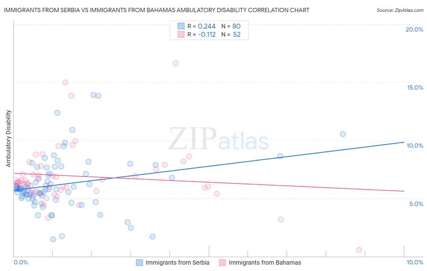 Immigrants from Serbia vs Immigrants from Bahamas Ambulatory Disability