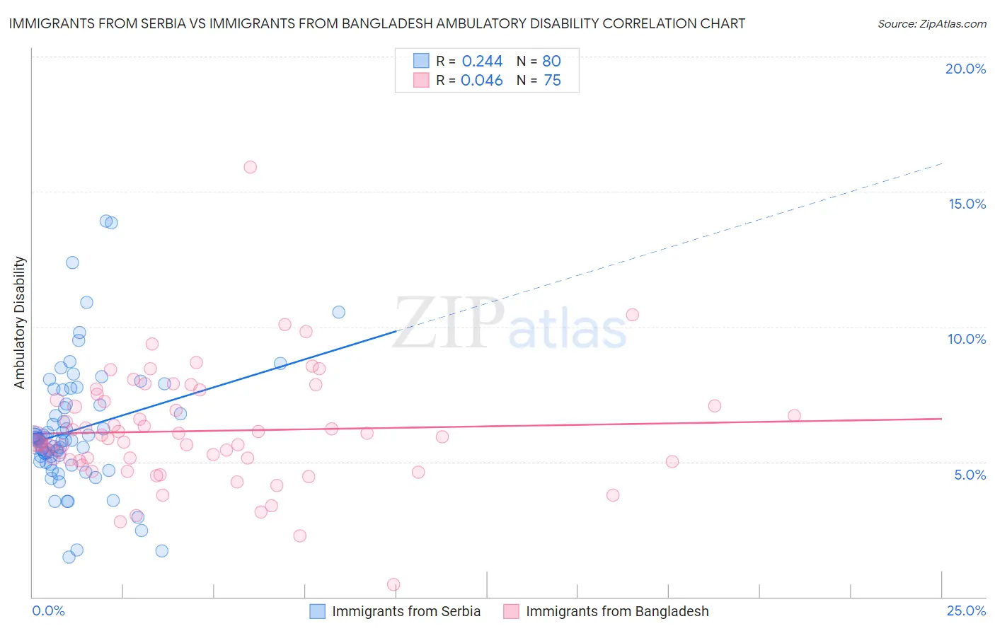 Immigrants from Serbia vs Immigrants from Bangladesh Ambulatory Disability