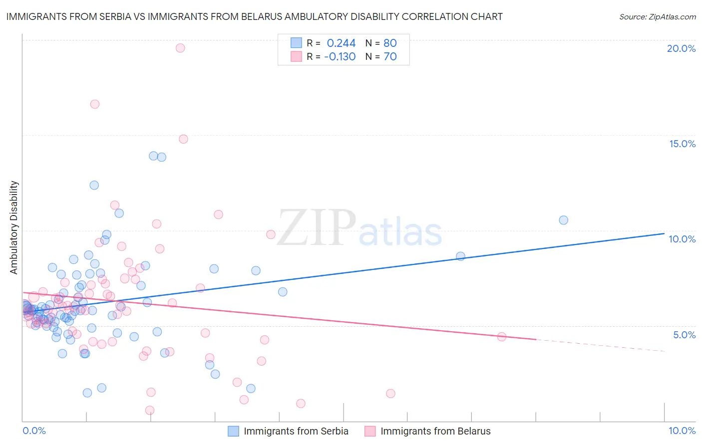 Immigrants from Serbia vs Immigrants from Belarus Ambulatory Disability