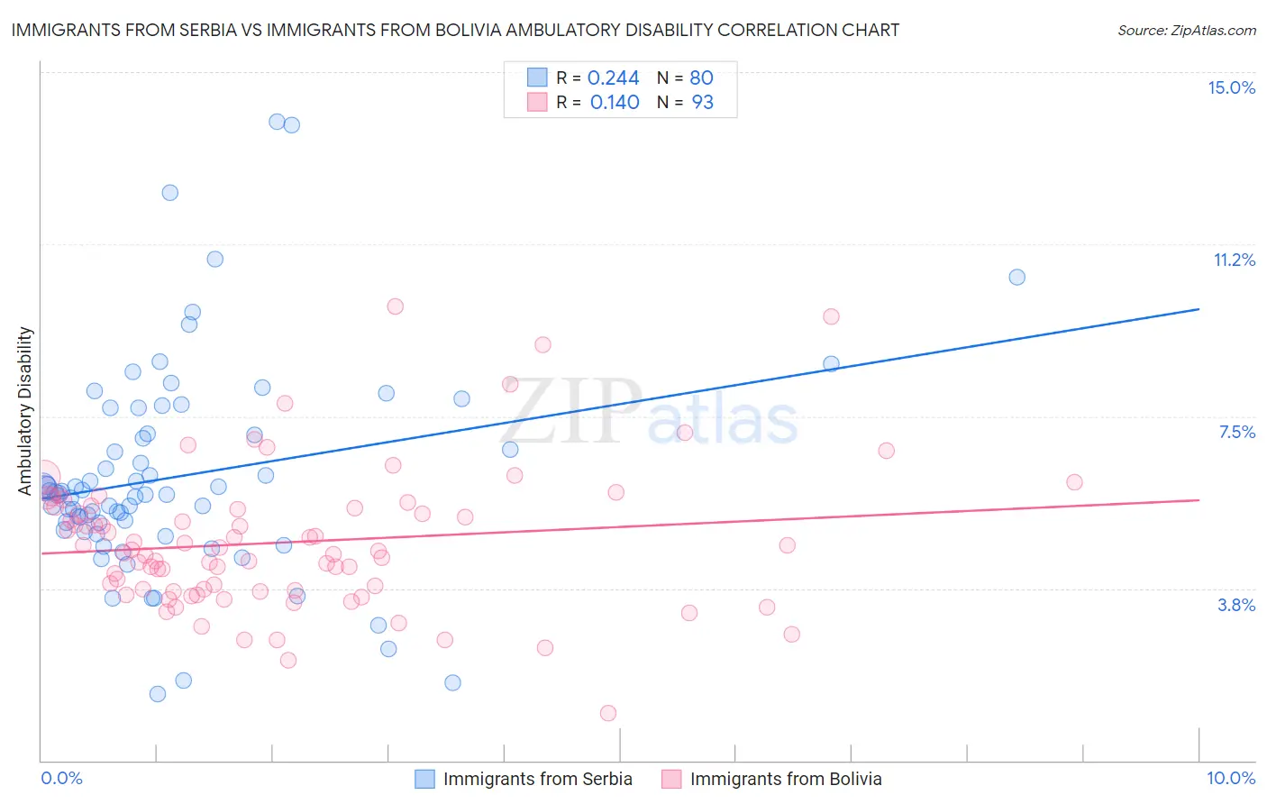 Immigrants from Serbia vs Immigrants from Bolivia Ambulatory Disability