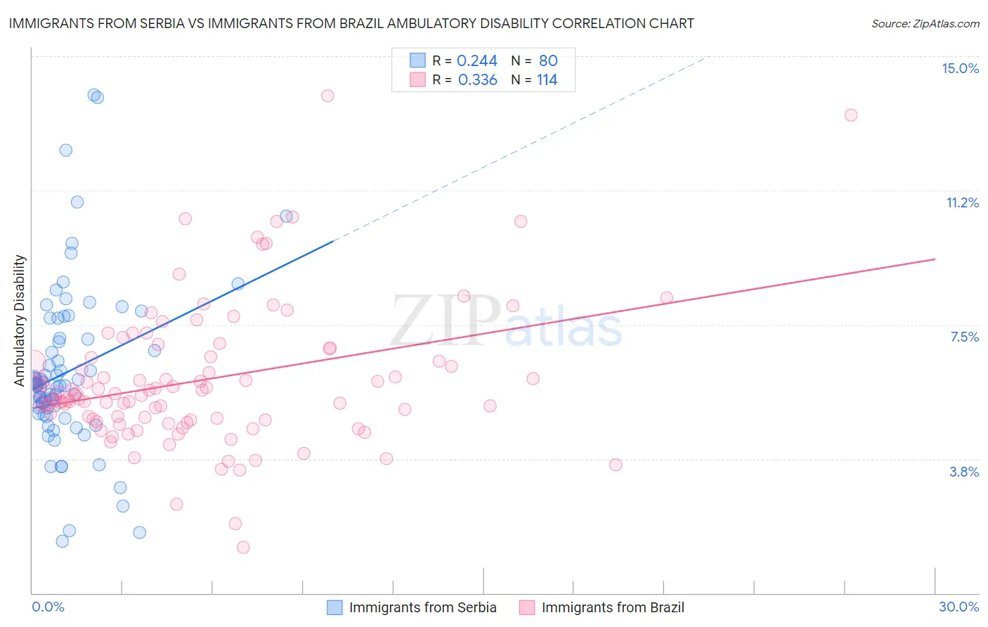 Immigrants from Serbia vs Immigrants from Brazil Ambulatory Disability