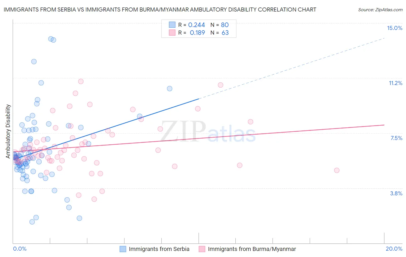 Immigrants from Serbia vs Immigrants from Burma/Myanmar Ambulatory Disability