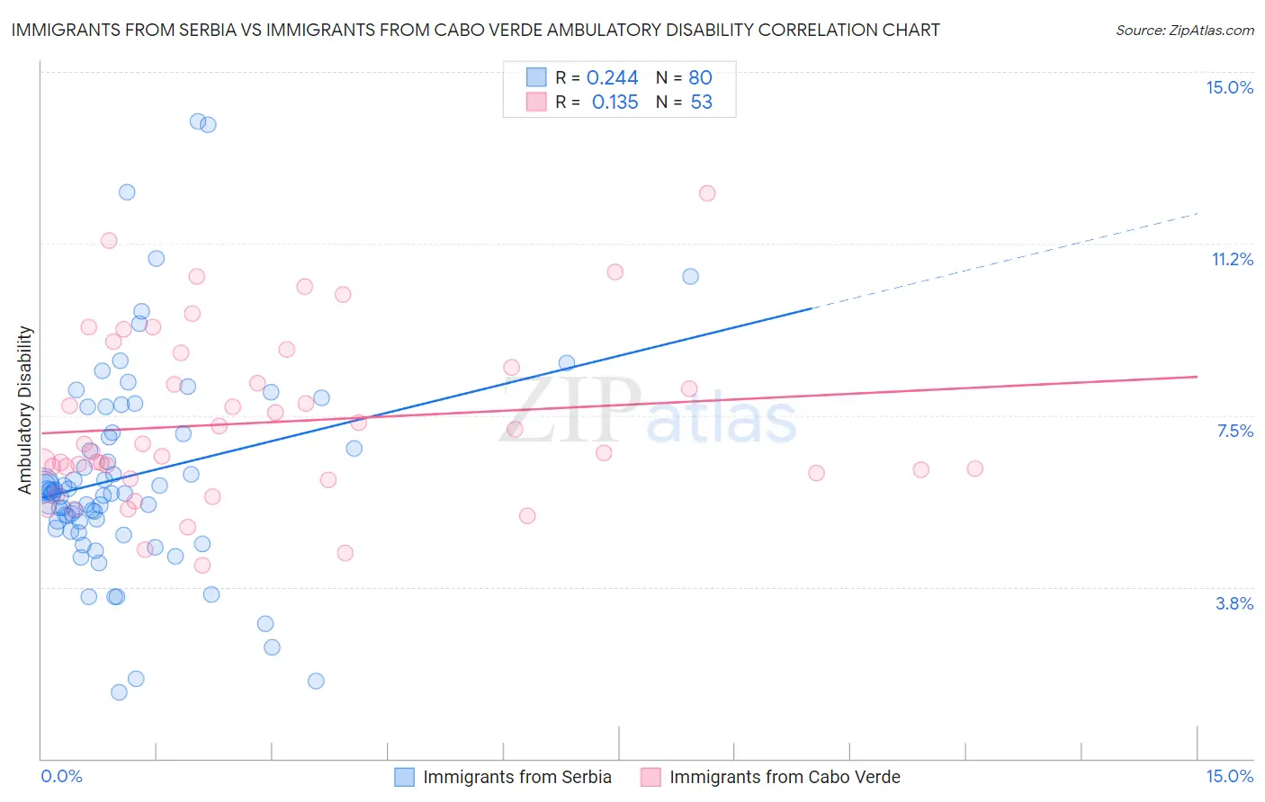 Immigrants from Serbia vs Immigrants from Cabo Verde Ambulatory Disability