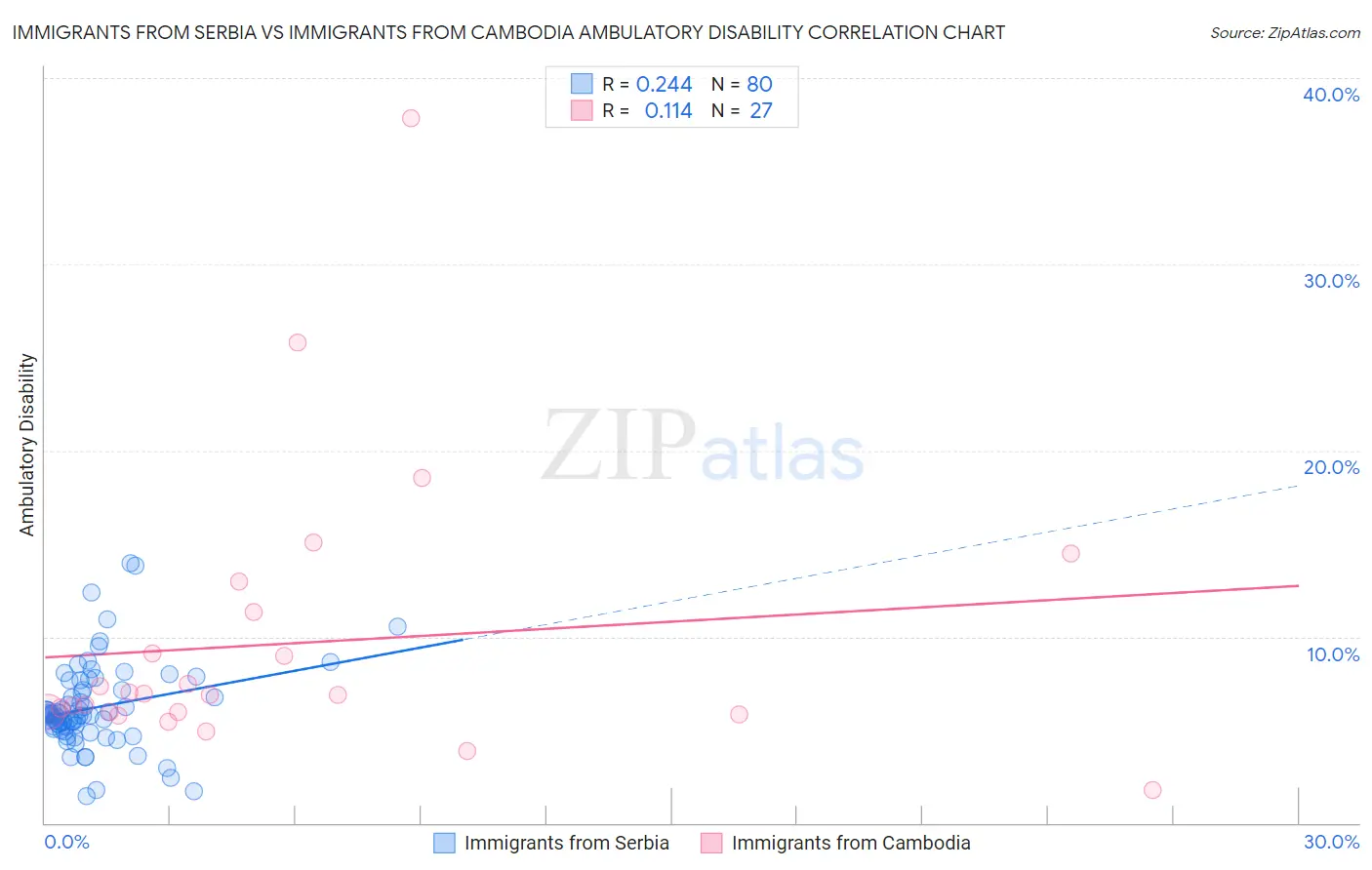 Immigrants from Serbia vs Immigrants from Cambodia Ambulatory Disability