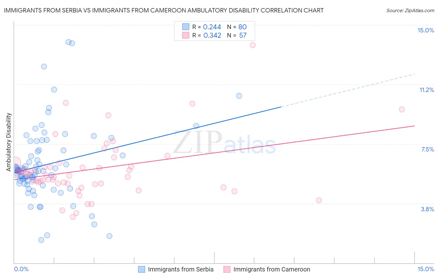 Immigrants from Serbia vs Immigrants from Cameroon Ambulatory Disability