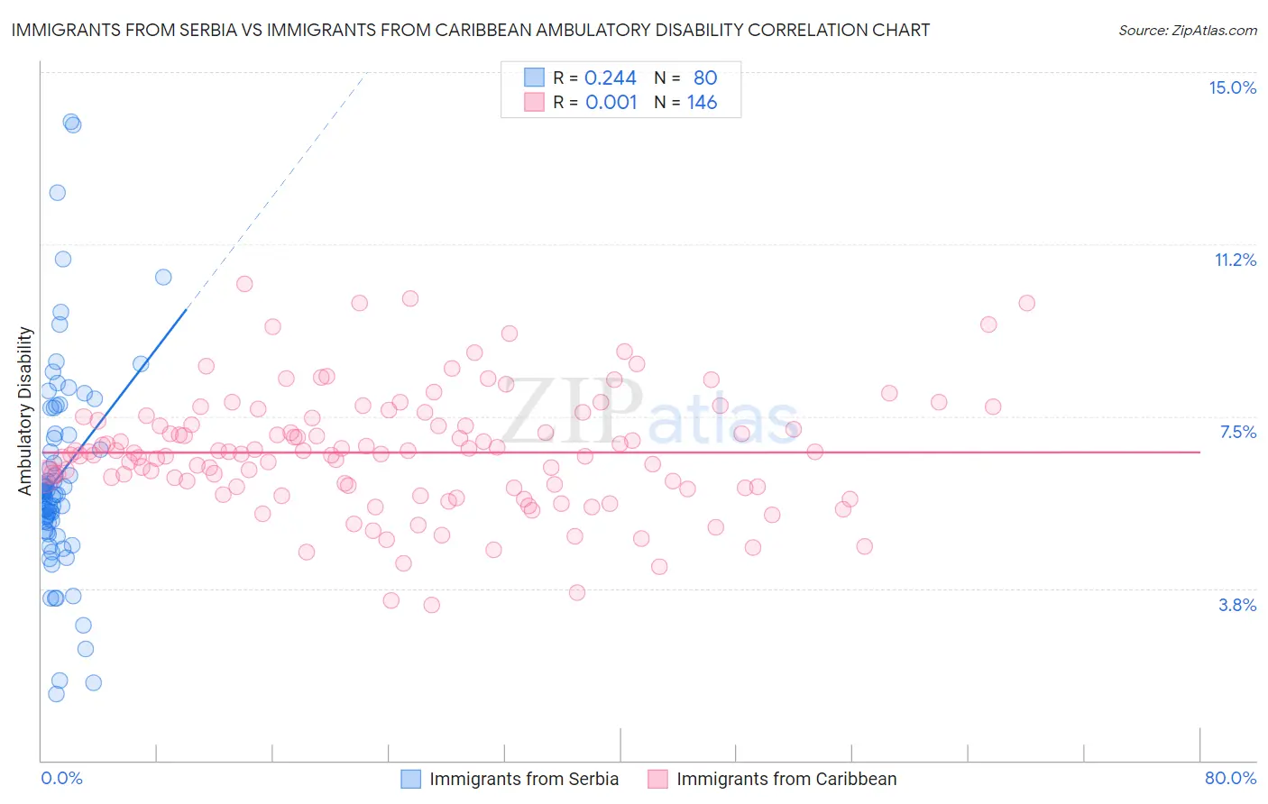 Immigrants from Serbia vs Immigrants from Caribbean Ambulatory Disability