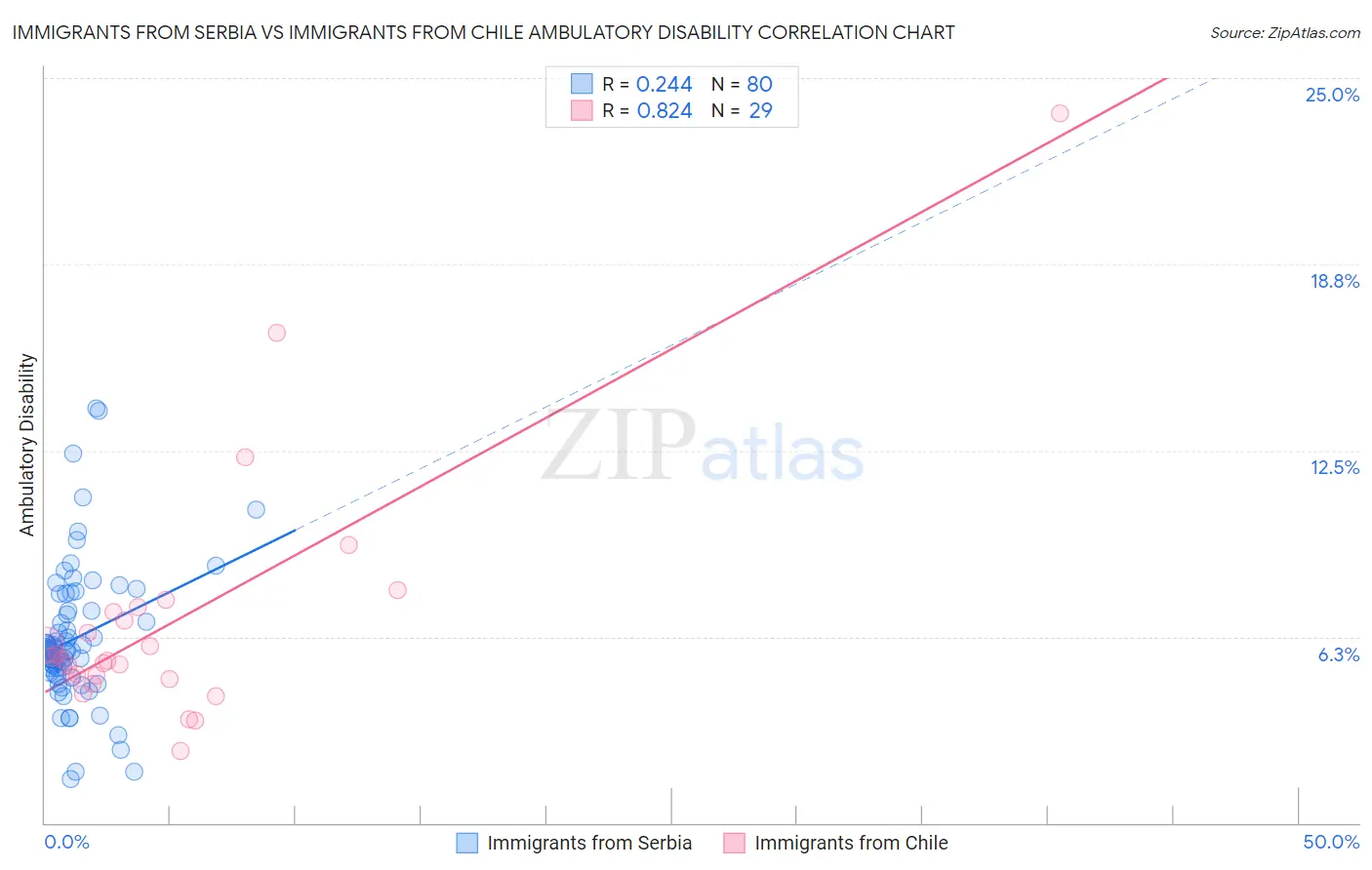 Immigrants from Serbia vs Immigrants from Chile Ambulatory Disability