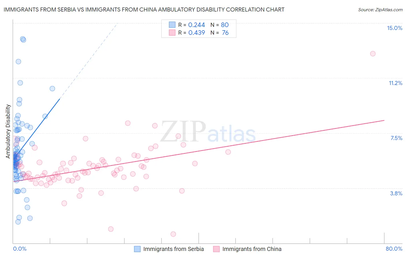 Immigrants from Serbia vs Immigrants from China Ambulatory Disability