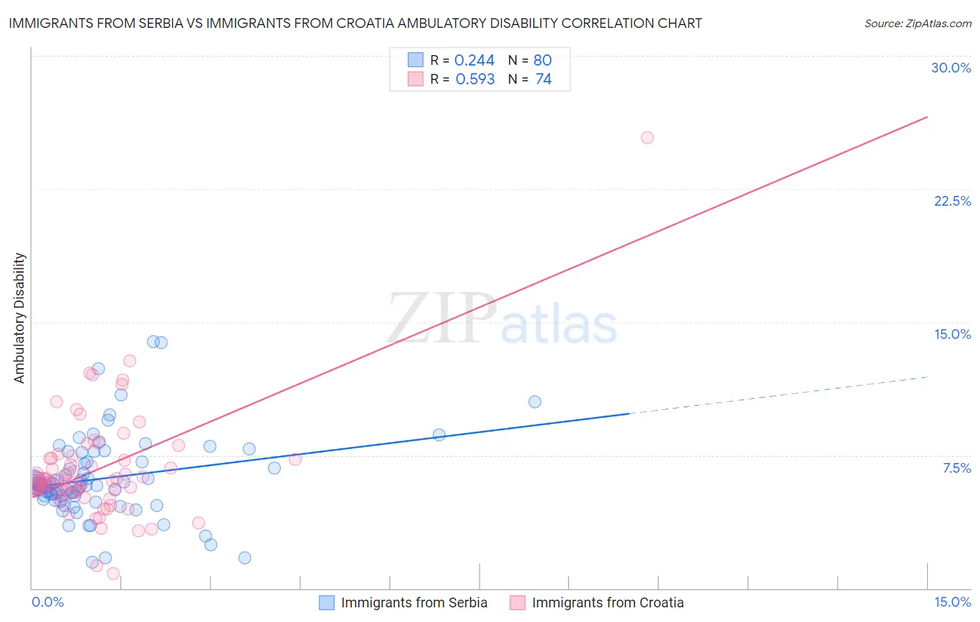 Immigrants from Serbia vs Immigrants from Croatia Ambulatory Disability