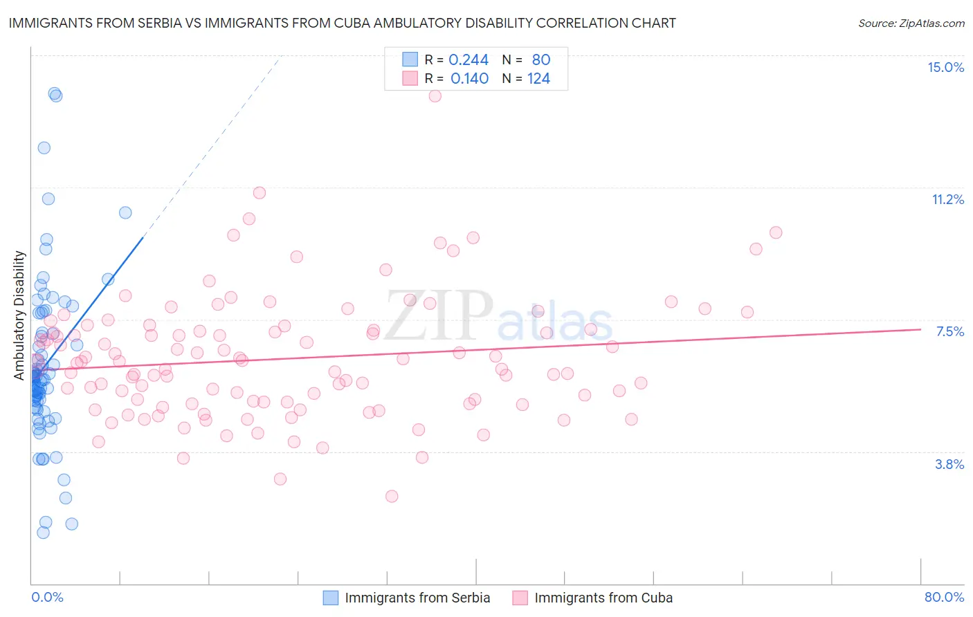 Immigrants from Serbia vs Immigrants from Cuba Ambulatory Disability