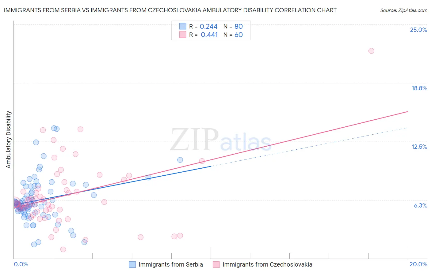 Immigrants from Serbia vs Immigrants from Czechoslovakia Ambulatory Disability