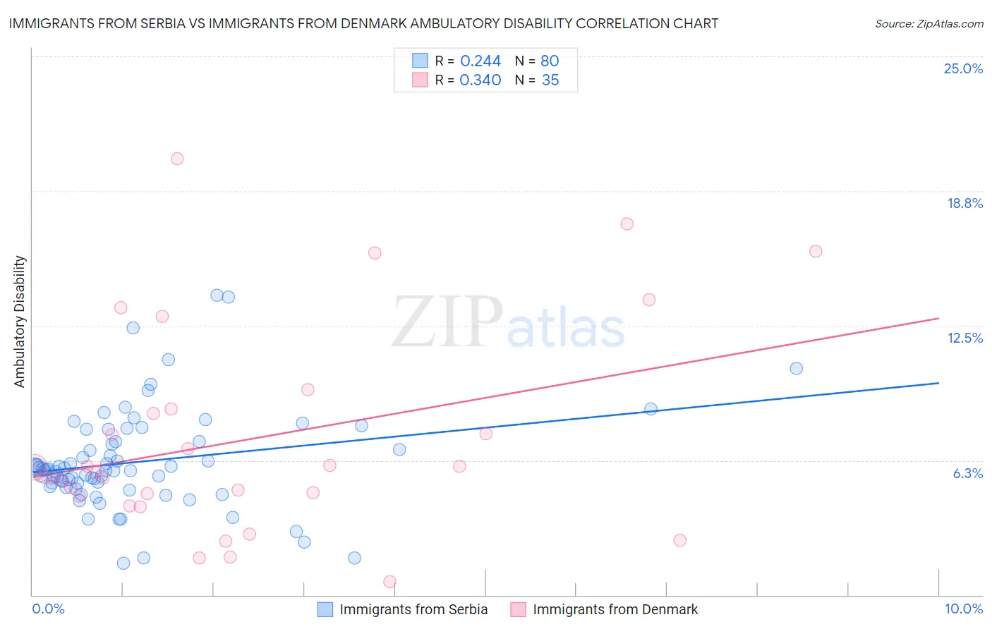 Immigrants from Serbia vs Immigrants from Denmark Ambulatory Disability