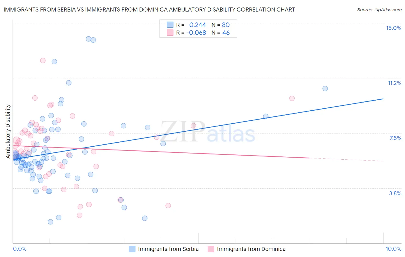 Immigrants from Serbia vs Immigrants from Dominica Ambulatory Disability