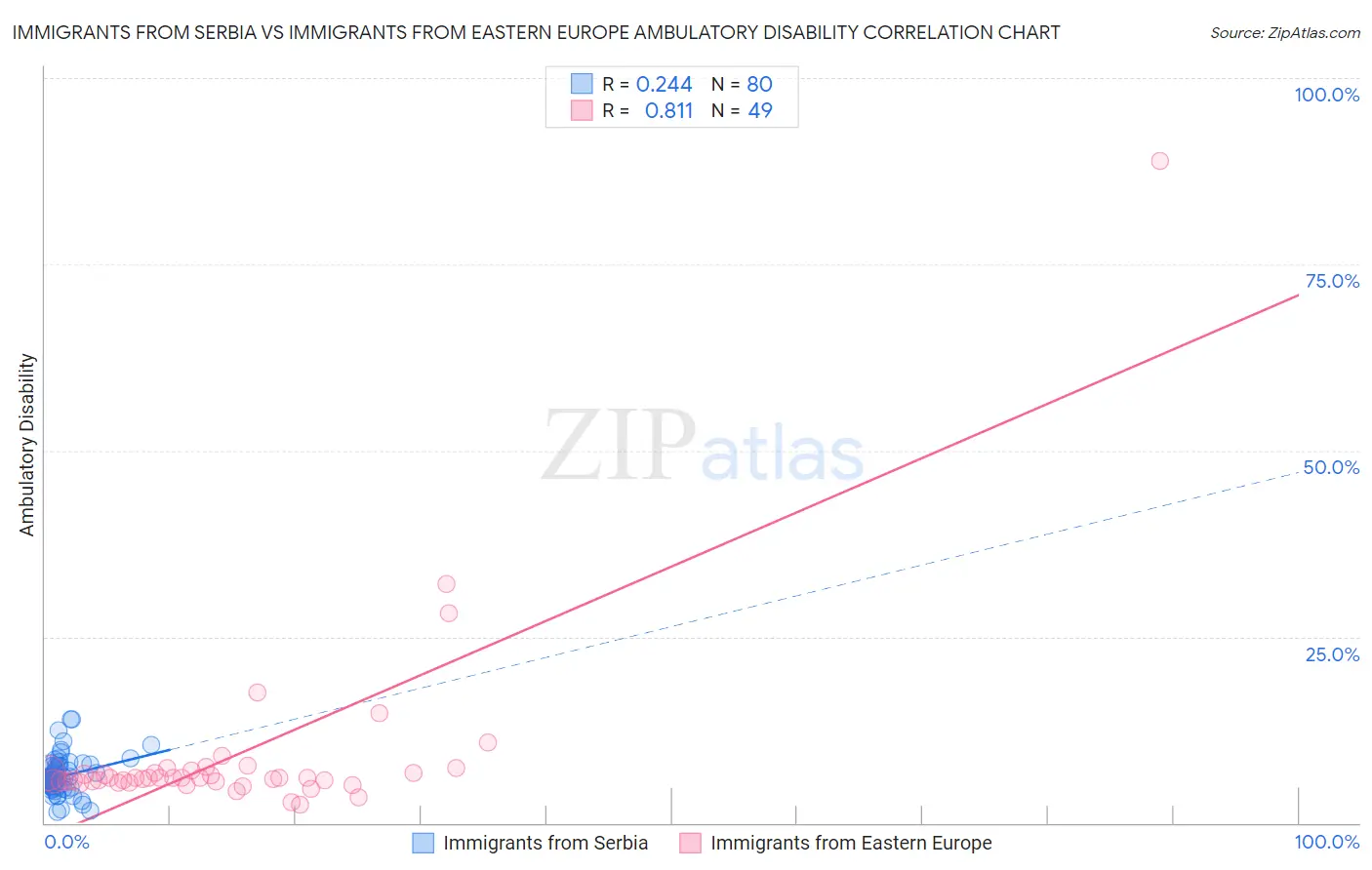 Immigrants from Serbia vs Immigrants from Eastern Europe Ambulatory Disability