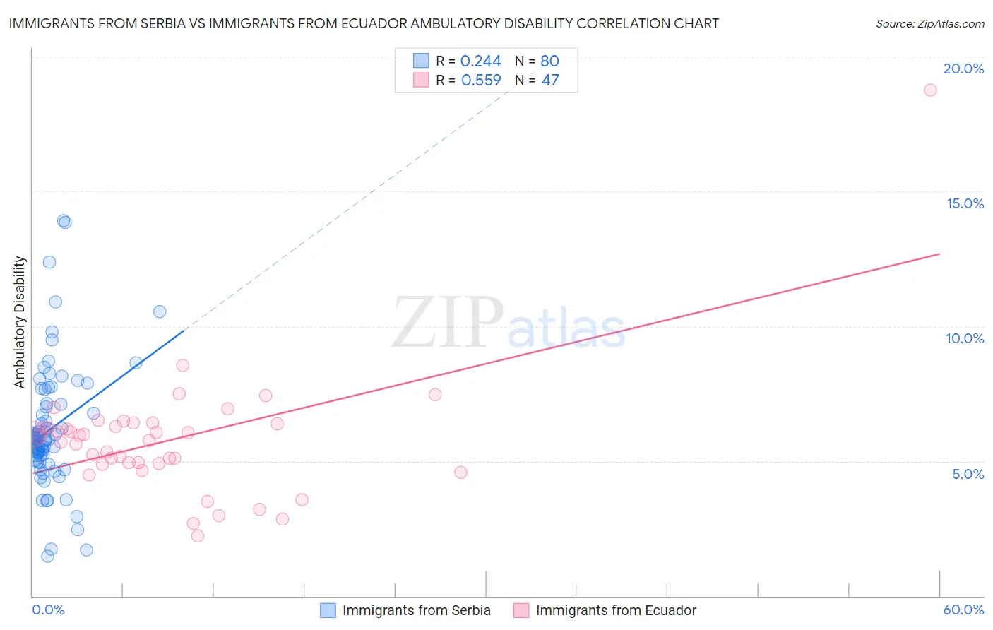 Immigrants from Serbia vs Immigrants from Ecuador Ambulatory Disability