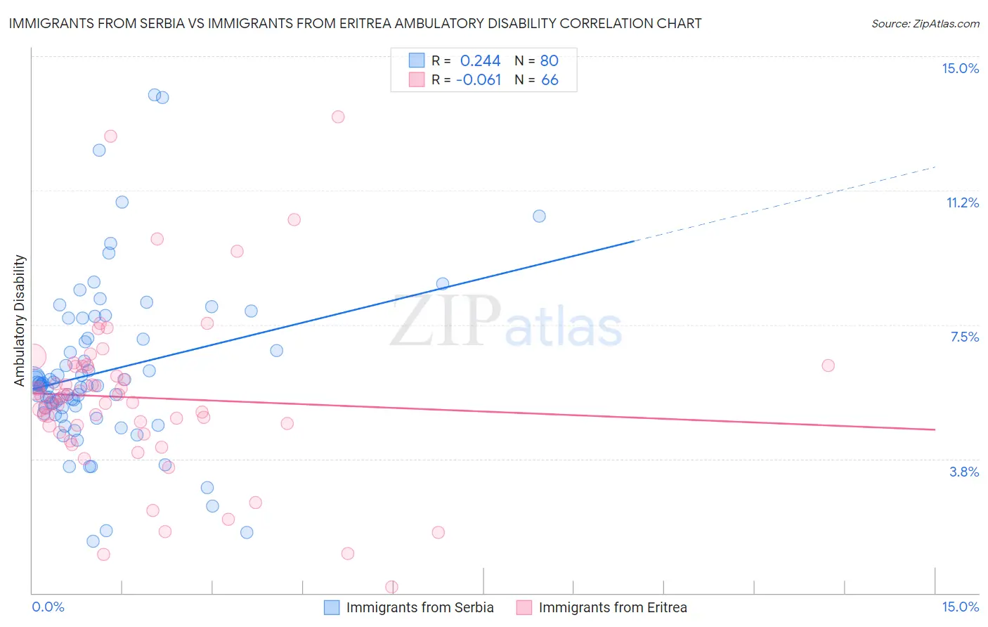 Immigrants from Serbia vs Immigrants from Eritrea Ambulatory Disability