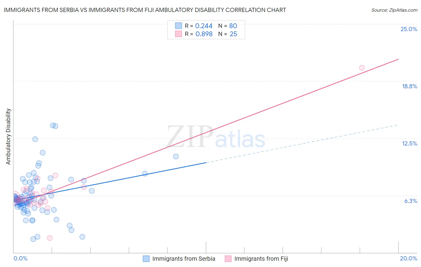 Immigrants from Serbia vs Immigrants from Fiji Ambulatory Disability