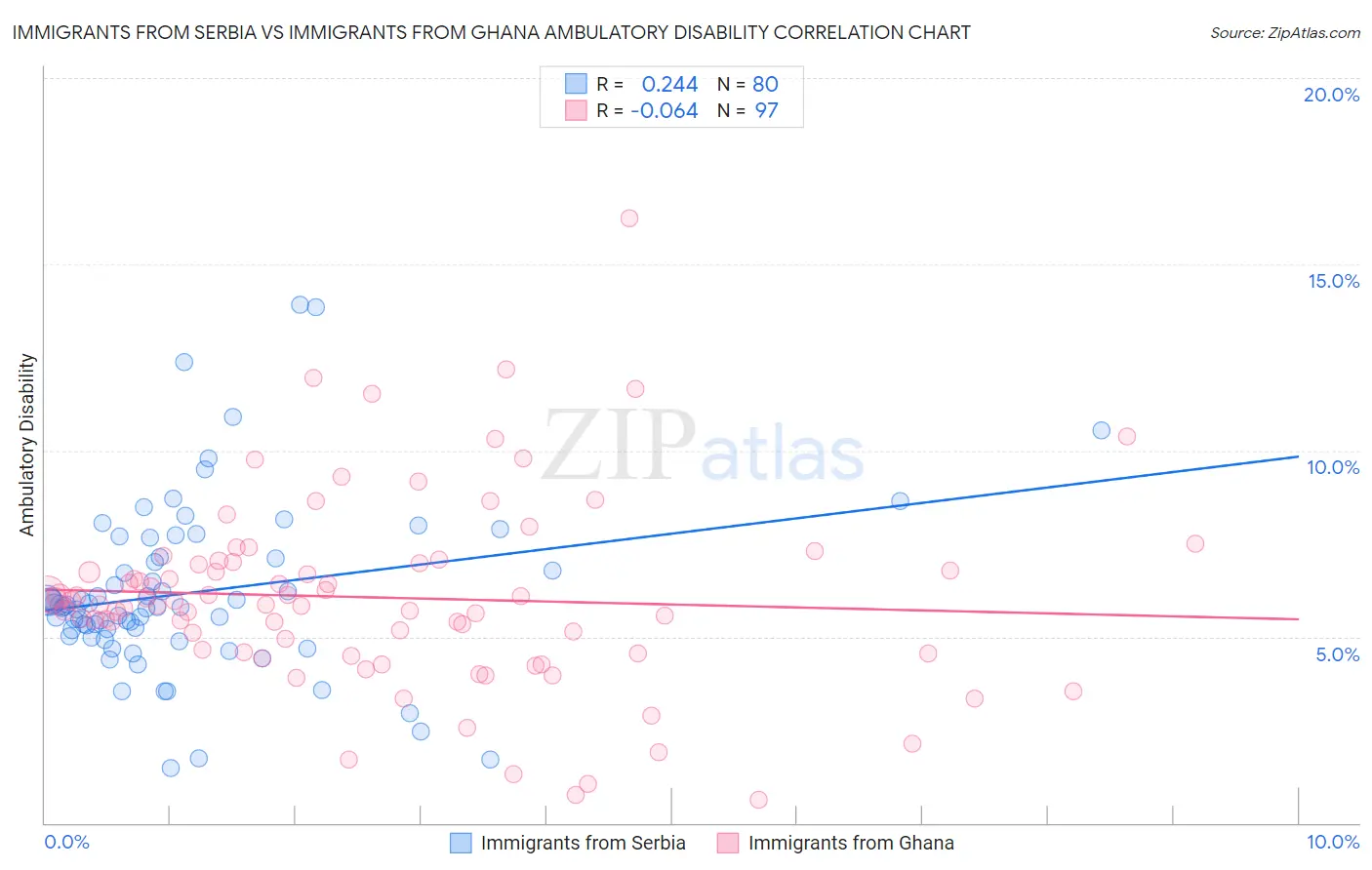 Immigrants from Serbia vs Immigrants from Ghana Ambulatory Disability
