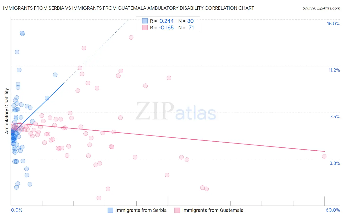 Immigrants from Serbia vs Immigrants from Guatemala Ambulatory Disability