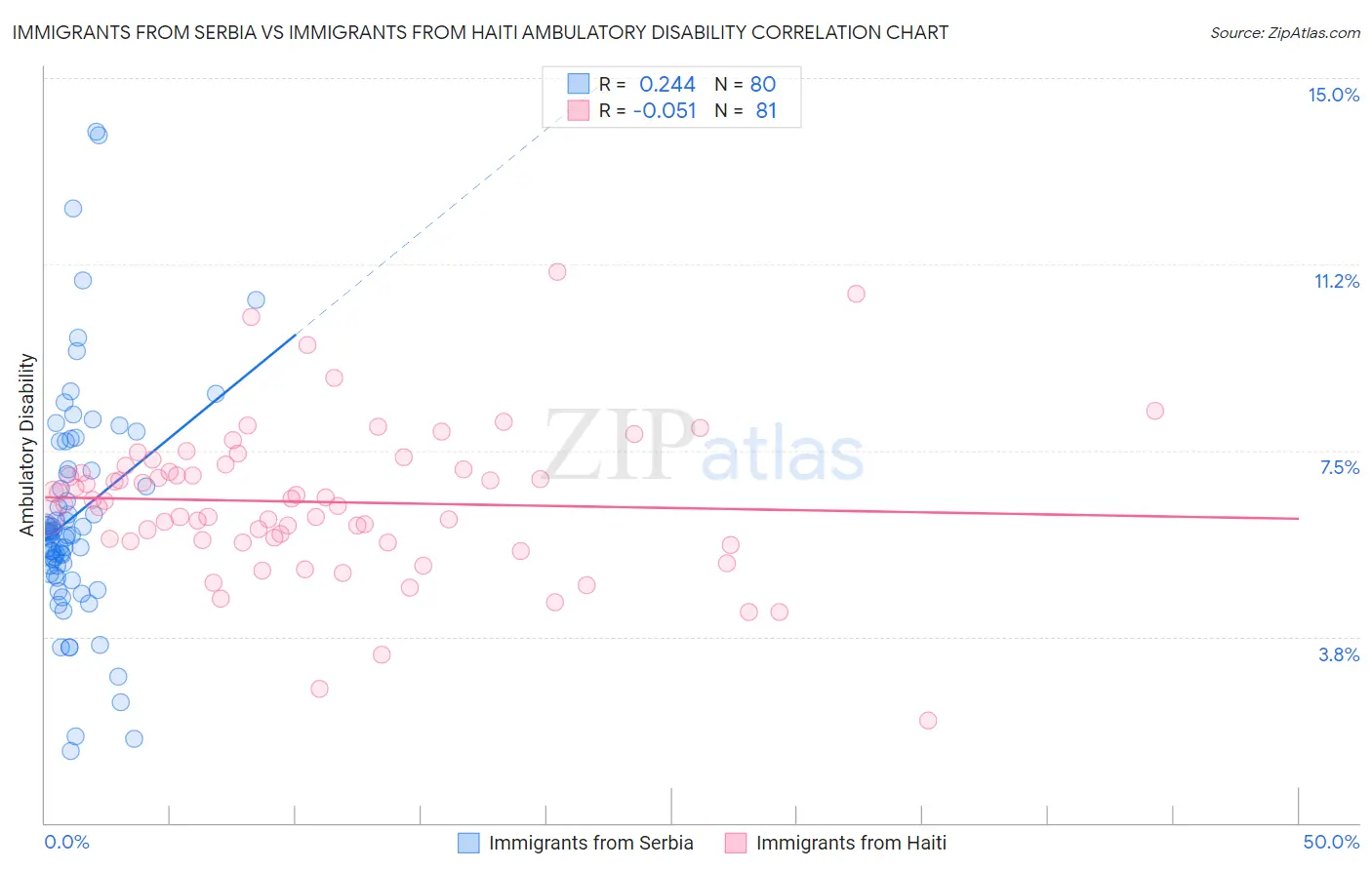 Immigrants from Serbia vs Immigrants from Haiti Ambulatory Disability