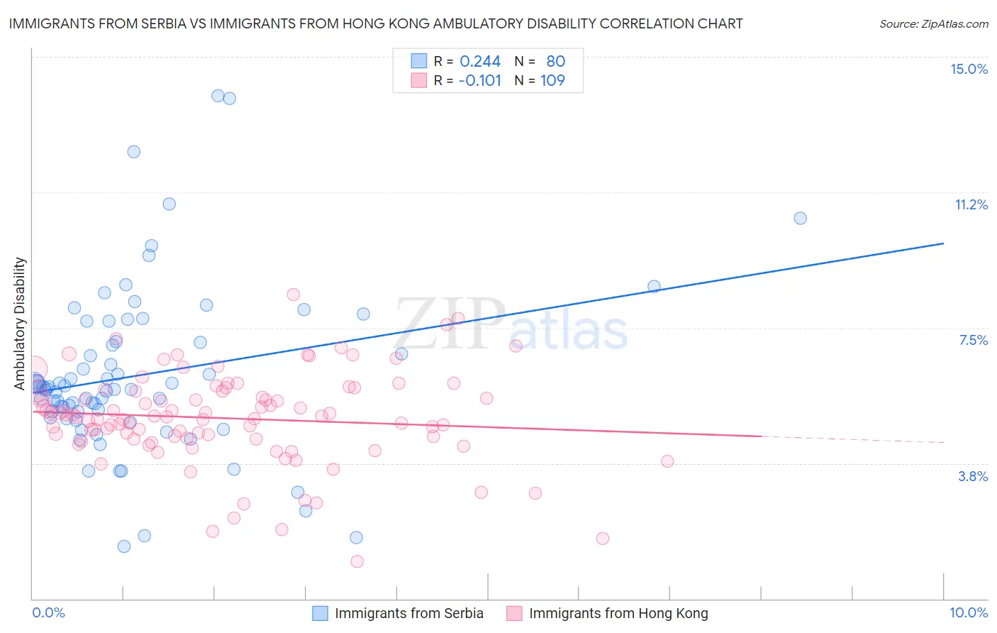 Immigrants from Serbia vs Immigrants from Hong Kong Ambulatory Disability
