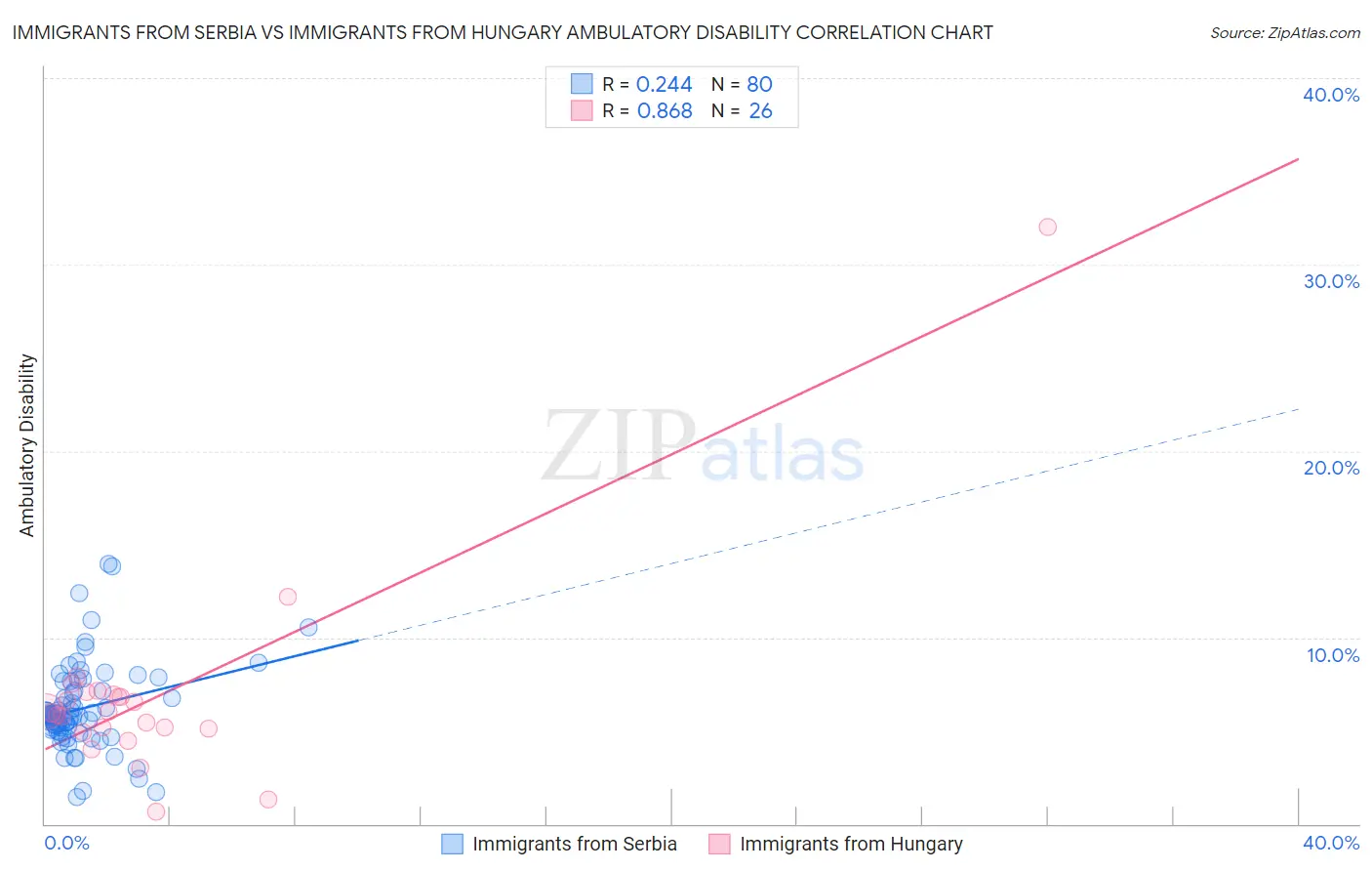 Immigrants from Serbia vs Immigrants from Hungary Ambulatory Disability