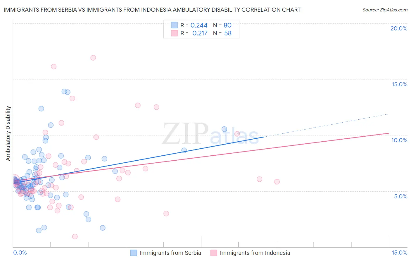 Immigrants from Serbia vs Immigrants from Indonesia Ambulatory Disability