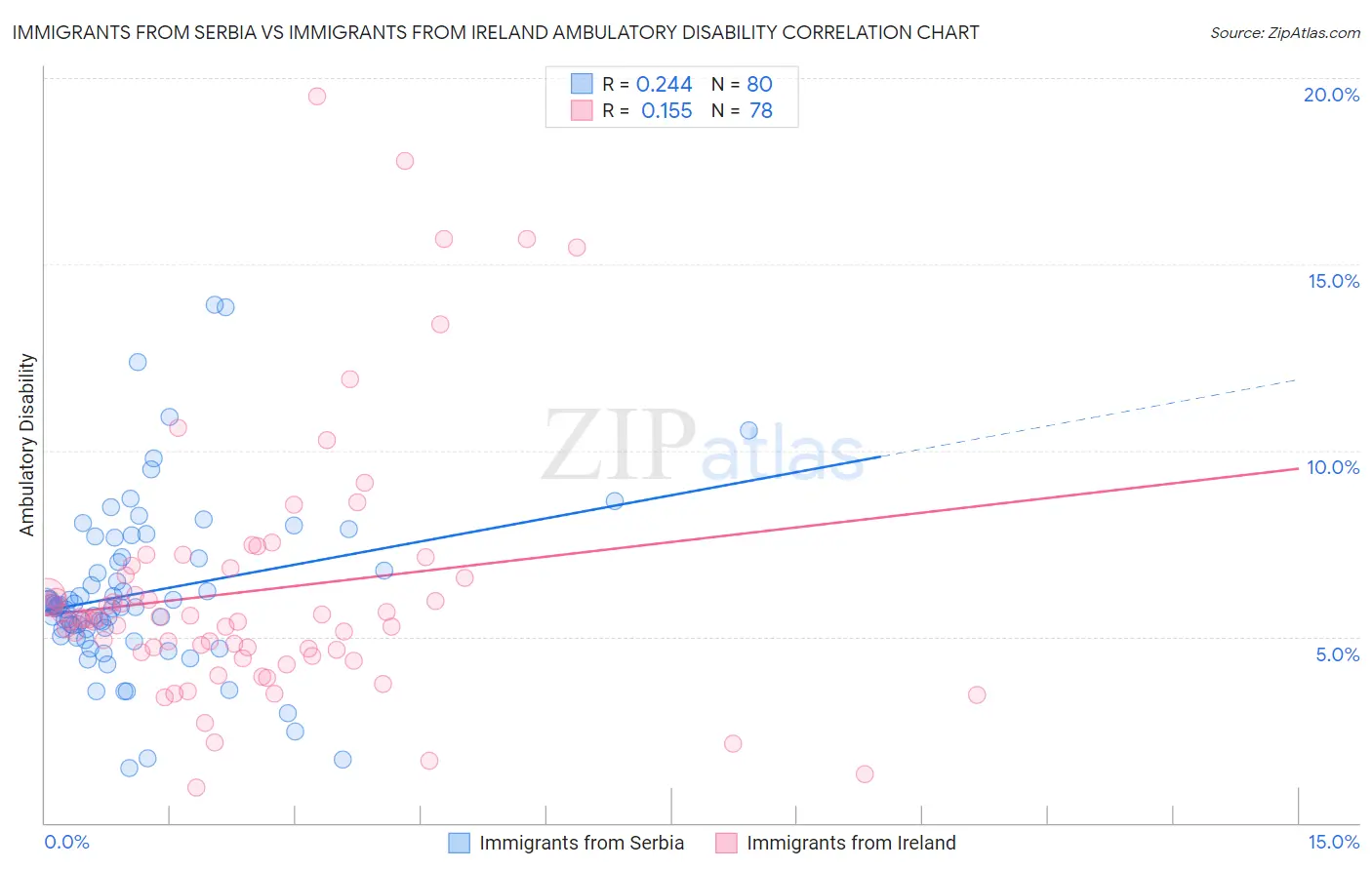 Immigrants from Serbia vs Immigrants from Ireland Ambulatory Disability