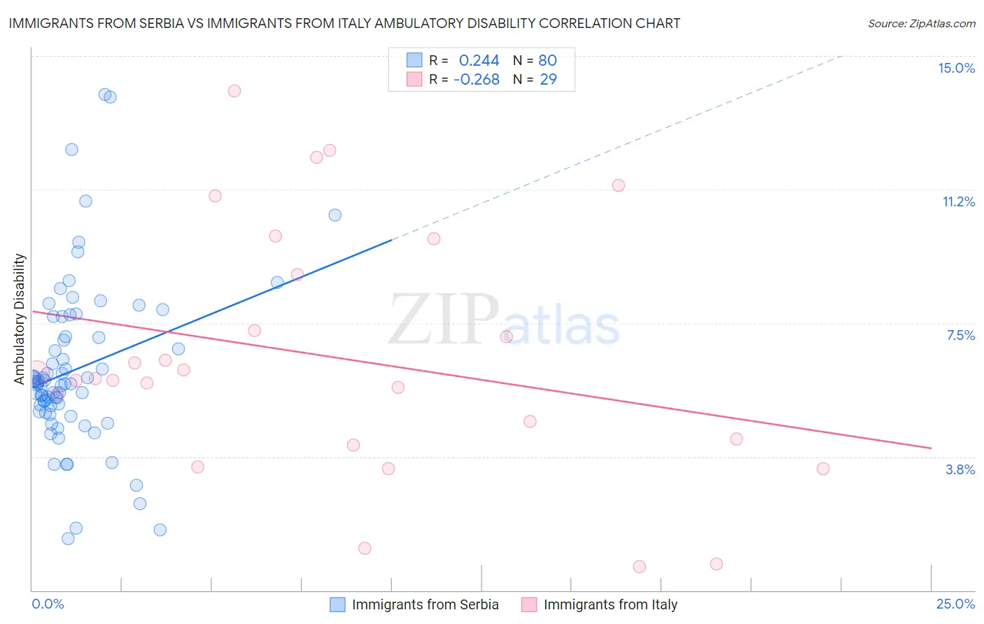 Immigrants from Serbia vs Immigrants from Italy Ambulatory Disability