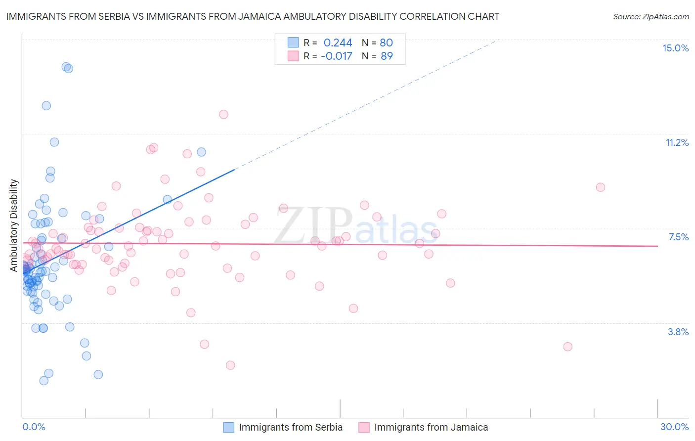 Immigrants from Serbia vs Immigrants from Jamaica Ambulatory Disability