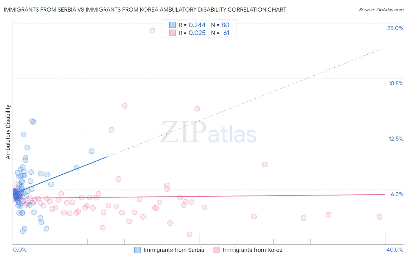 Immigrants from Serbia vs Immigrants from Korea Ambulatory Disability