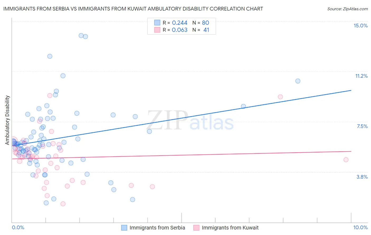 Immigrants from Serbia vs Immigrants from Kuwait Ambulatory Disability