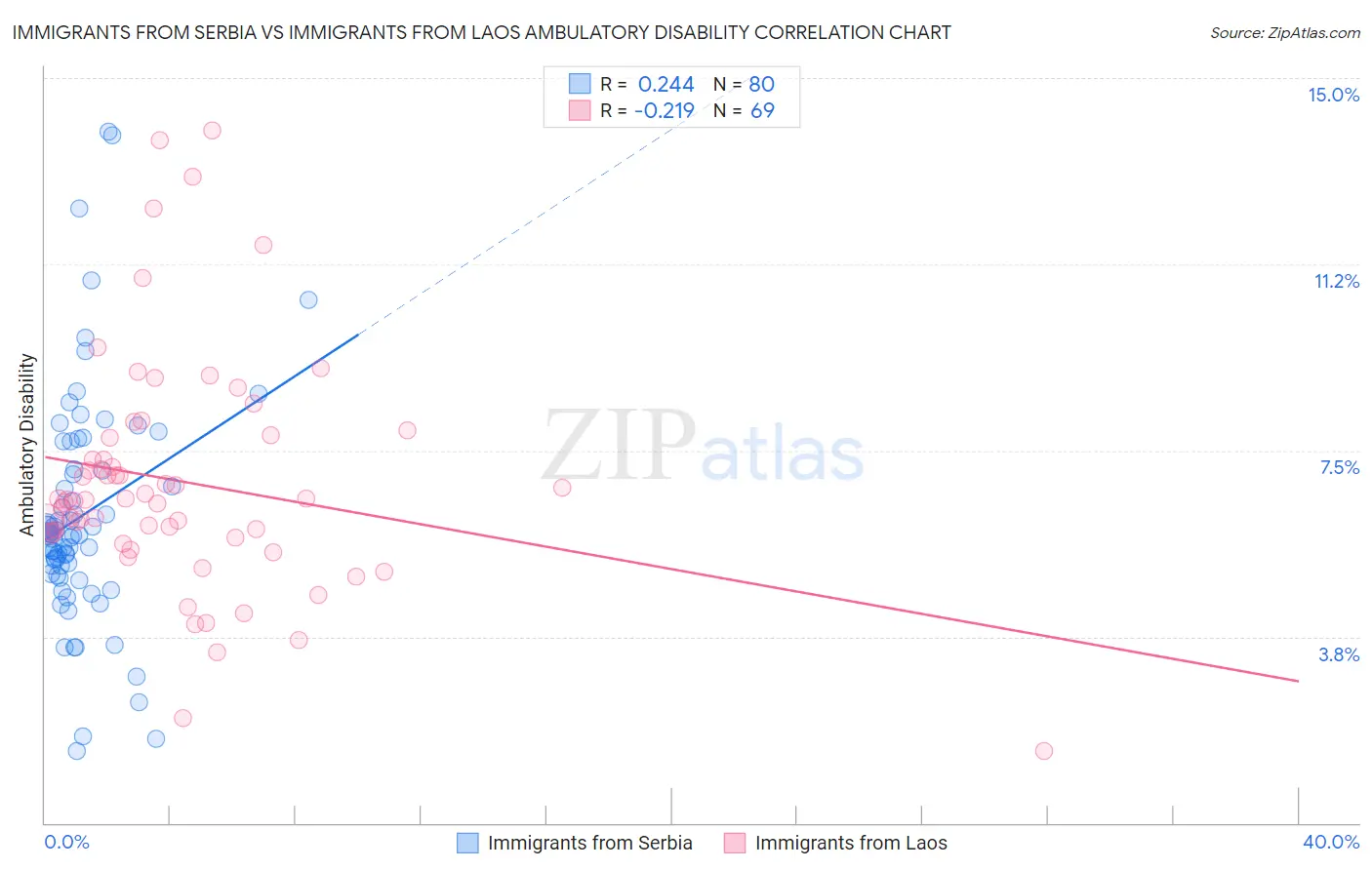 Immigrants from Serbia vs Immigrants from Laos Ambulatory Disability
