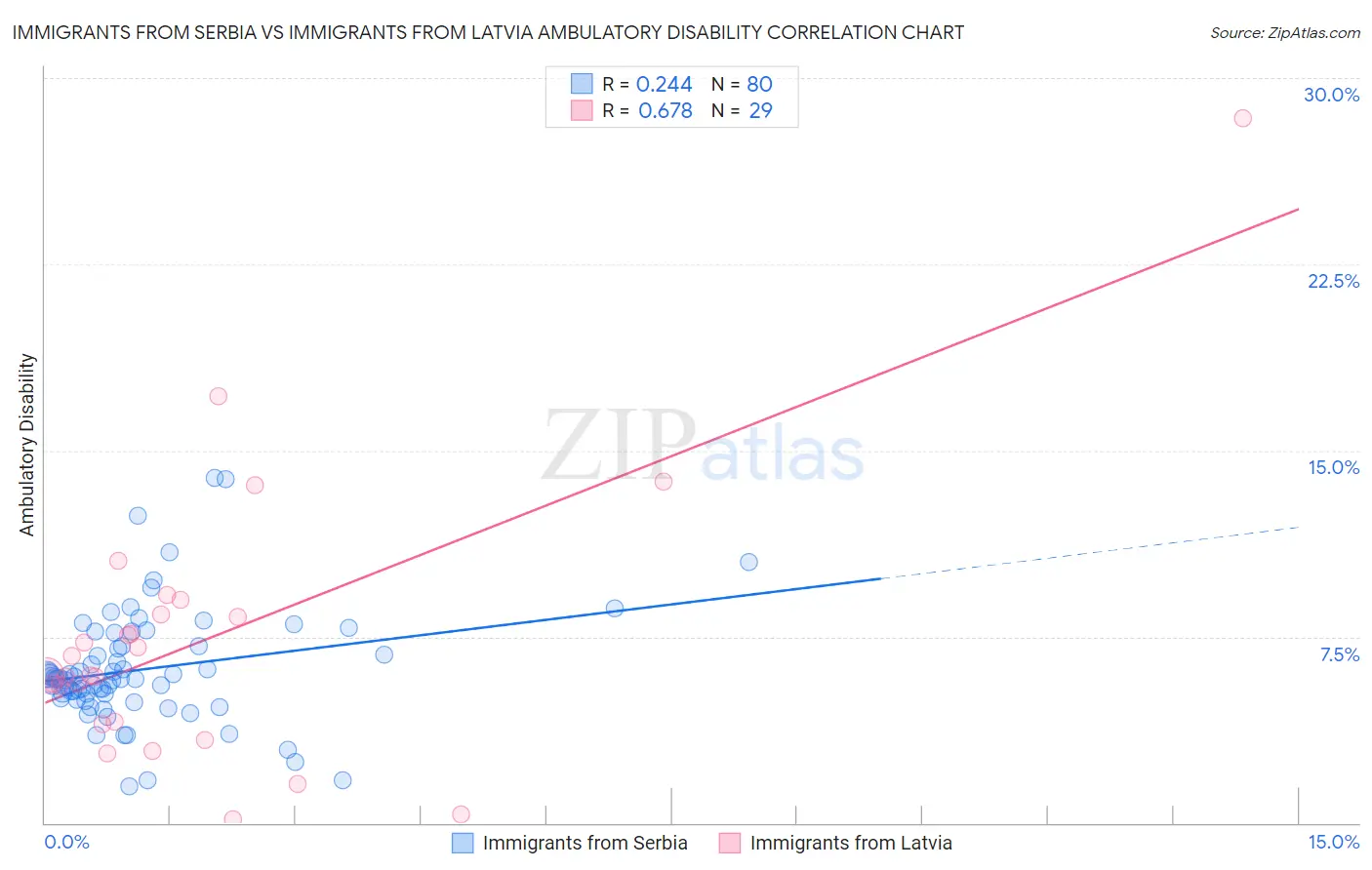 Immigrants from Serbia vs Immigrants from Latvia Ambulatory Disability