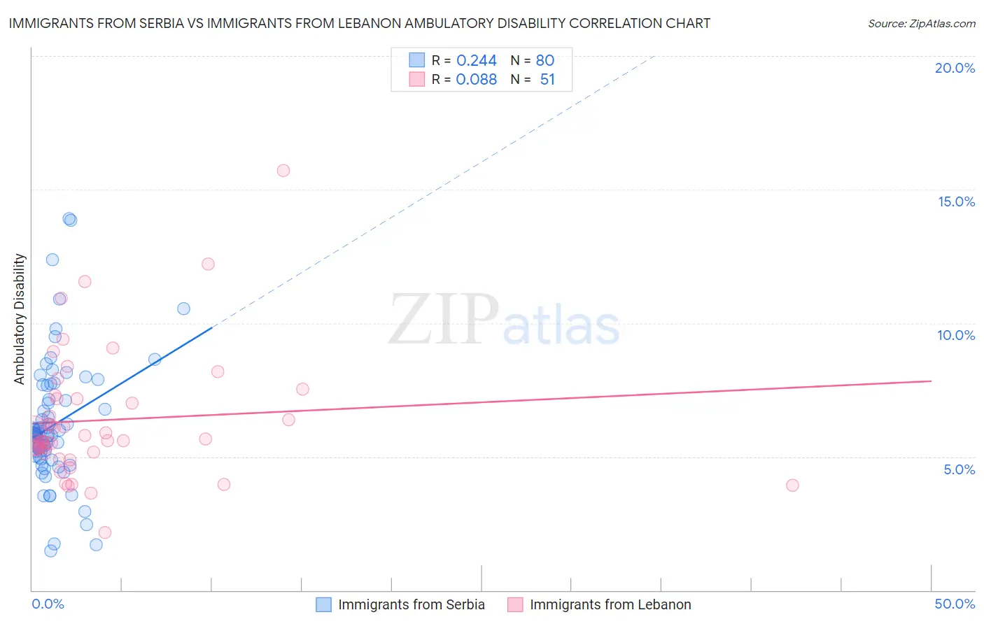 Immigrants from Serbia vs Immigrants from Lebanon Ambulatory Disability