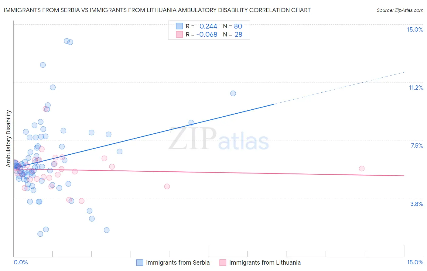 Immigrants from Serbia vs Immigrants from Lithuania Ambulatory Disability