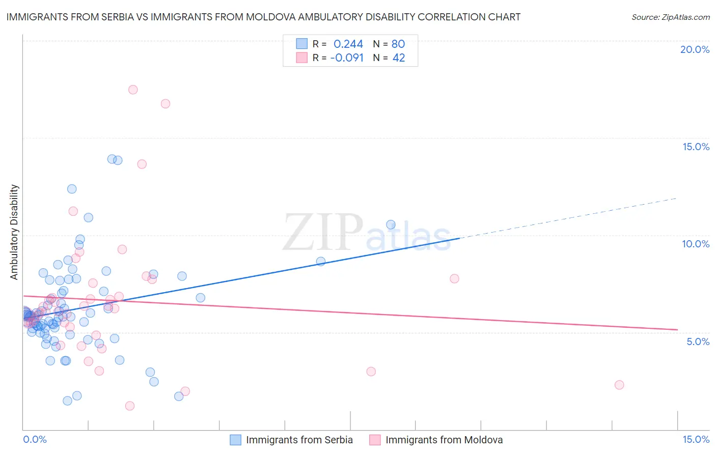 Immigrants from Serbia vs Immigrants from Moldova Ambulatory Disability
