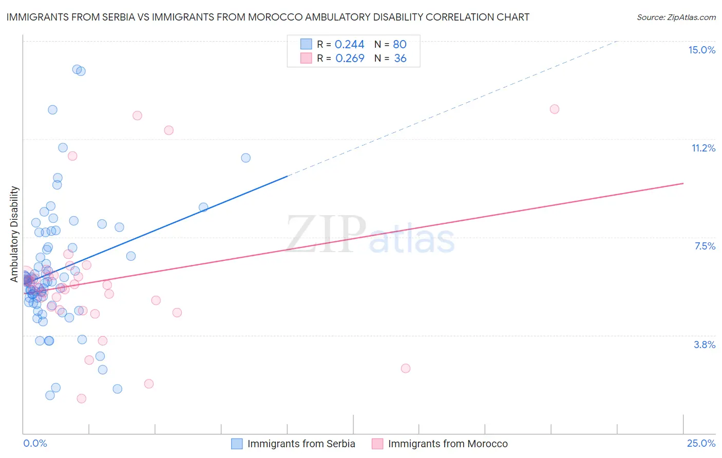 Immigrants from Serbia vs Immigrants from Morocco Ambulatory Disability