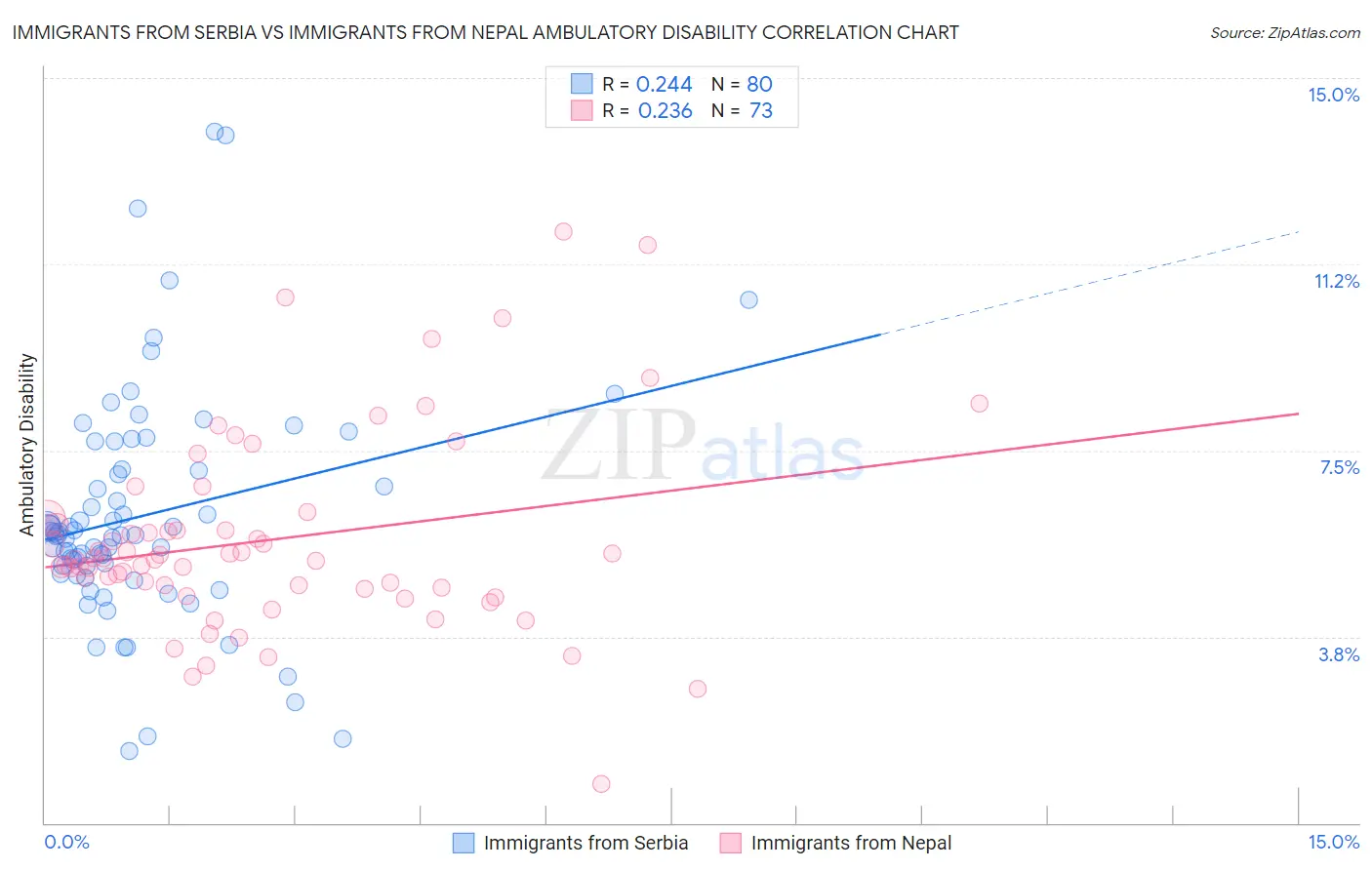 Immigrants from Serbia vs Immigrants from Nepal Ambulatory Disability