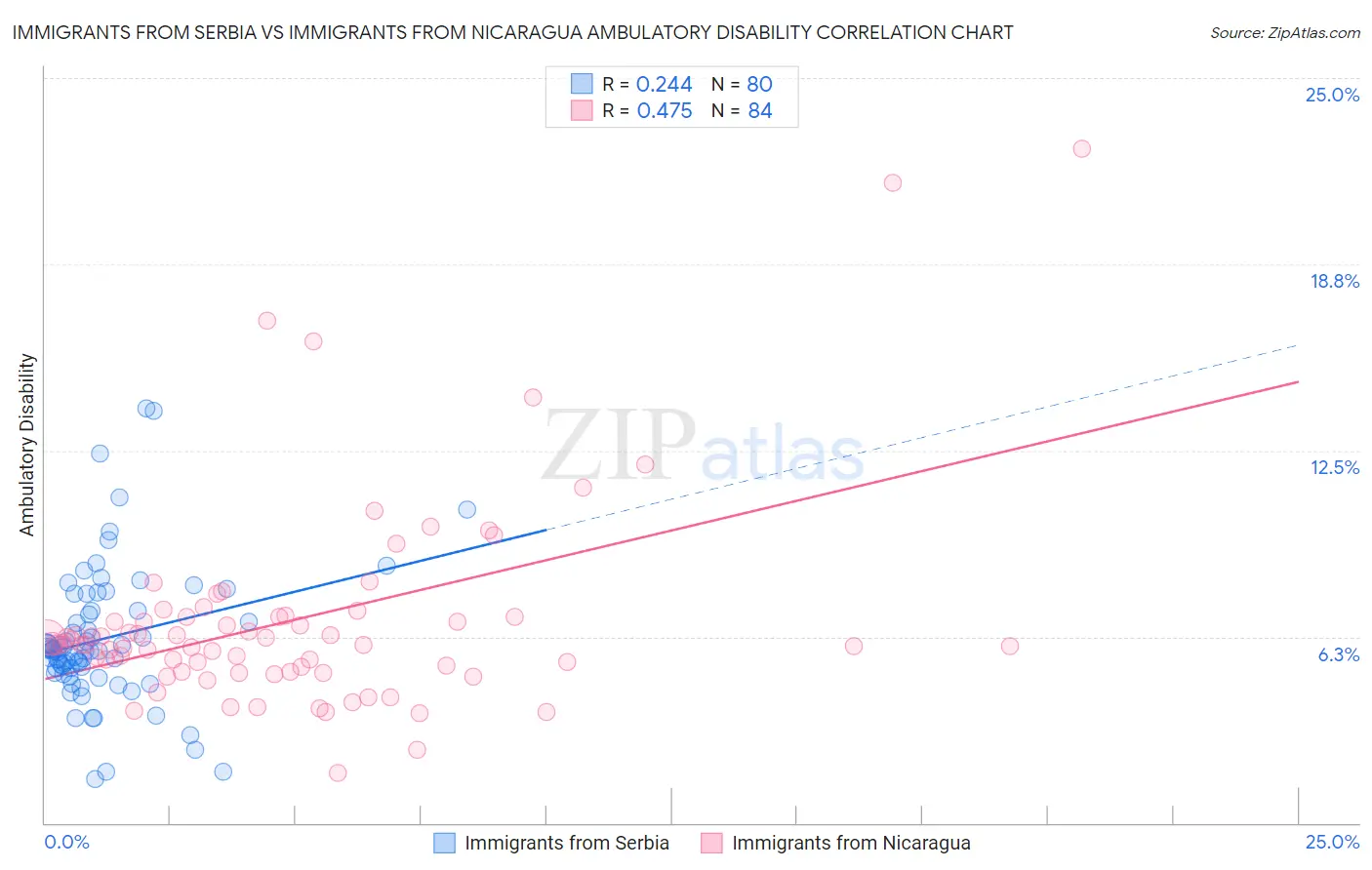 Immigrants from Serbia vs Immigrants from Nicaragua Ambulatory Disability