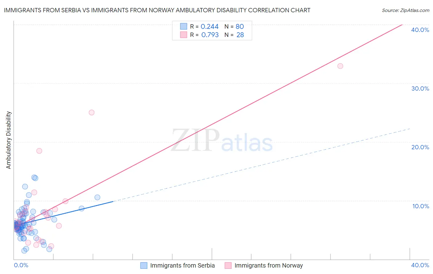 Immigrants from Serbia vs Immigrants from Norway Ambulatory Disability